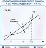 Рис. 5.5. Точки безубыточности (А, D).