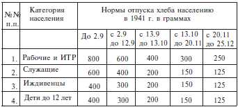 Нормы в блокадном ленинграде таблица. Нормы хлеба в блокадном Ленинграде таблица. Норма выдачи хлеба в блокадном Ленинграде 1941. Нормы выдачи хлеба в блокадном Ленинграде таблица.