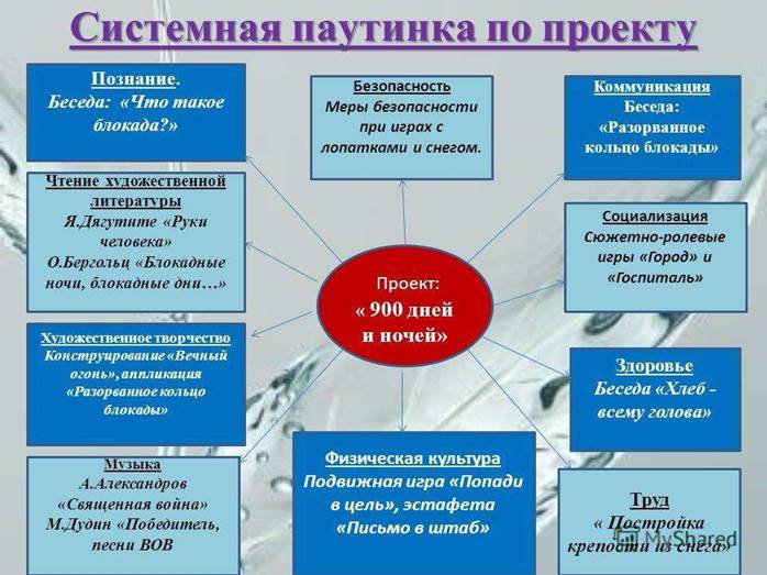 Паутинки по составу. Системная паутинка по проекту. Планирование паутинка в детском саду. Системная паутинка проекта по ФГОС. Системная паутинка в ДОУ.