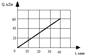 На рисунке изображен график зависимости количества теплоты выделяющегося в проводнике