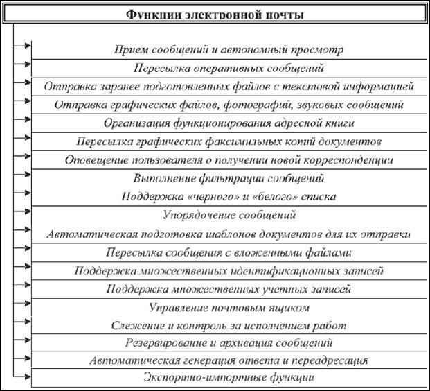 Функции электронной почты