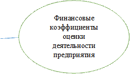 Финансовые
коэффициенты
оценки деятельности
предприятия
