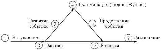 Композиция в литературе схема