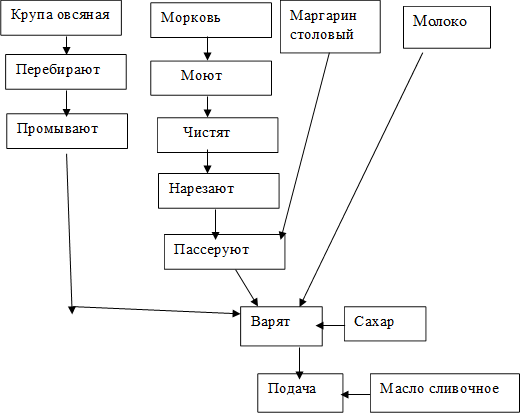 Каша вязкая с морковью технологическая карта