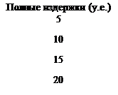 Надпись: Полные издержки (у.е.)
5
10
15
20
