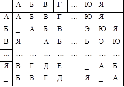 	А	Б	В	Г	…	Ю	Я	_
А	А	Б	В	Г	…	Ю	Я	_
Б	_	А	Б	В	…	Э	Ю	Я
В	Я	_	А	Б	…	Ь	Э	Ю
...	…	…	…	…	…	…	…	…
Я	В	Г	Д	Е	…	_	А	Б
_	Б	В	Г	Д	…	Я	_	А


