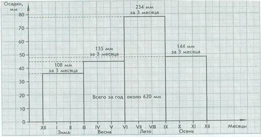 Диаграмма осадков 6 класс география как построить