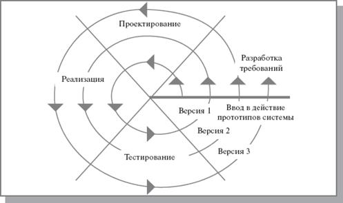 Спиральная модель ЖЦ ИС
