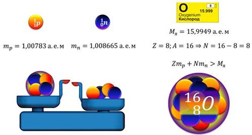 https://fsd.videouroki.net/products/conspekty/fizika11/48-enierghiia-sviazi-atomnykh-iadier.files/image001.jpg