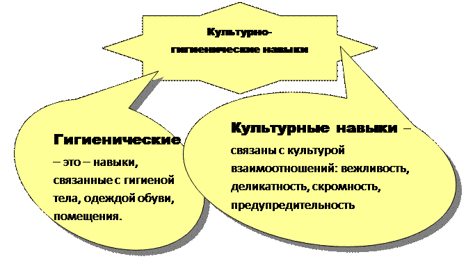 Зарезервировано: Гигиенические – это – навыки,  связанные с гигиеной тела, одеждой обуви, помещения.,Зарезервировано: Культурные навыки – связаны с культурой              взаимоотношений: вежливость, деликатность, скромность,                предупредительность