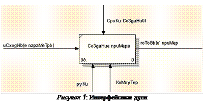 Text Box:  Рисунок 2: Интерфейсные дуги