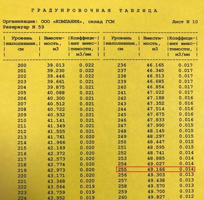 таблица - Как пользоваться градуировочной таблицей