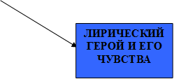 ЛИРИЧЕСКИЙ ГЕРОЙ И ЕГО ЧУВСТВА