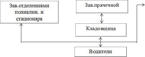 Зав.отделениями поликлин. и стационара

,Зав.прачечной,Кладовщица,Водители

