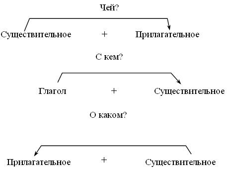 Схема словосочетания. Составление словосочетаний схема. Словосочетание по схеме. Составьте схемы словосочетаний.