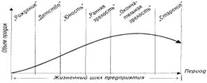 Image result for жизненный цикл ПО