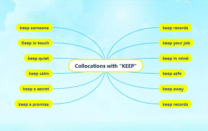 Пример использования интеллект-карты для изучения словосочетаний с глаголом to keep (сохранять, держать).