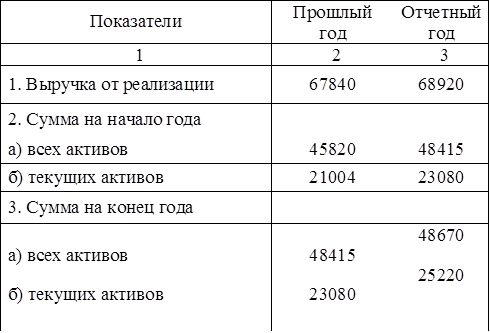 Показатели	Прошлый год	Отчетный год
1	2	3
1. Выручка от реализации	67840	68920
2. Сумма на начало года		
а) всех активов	45820	48415
б) текущих активов	21004	23080
3. Сумма на конец года		

а) всех активов

б) текущих активов	
48415

23080	48670

25220

