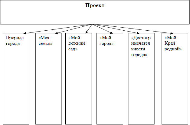Проект

,Природа города,«Моя семья»,«Мой детский сад»,«Мой город»,«Достопримечательности  города»,«Мой Край родной»