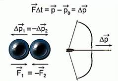 Связь импульса силы с импульсом тела