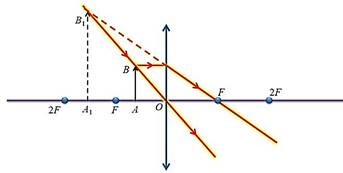 https://fsd.videouroki.net/products/conspekty/fizika11/27-linza-postroieniie-izobrazhieniia-v-linzie.files/image016.jpg