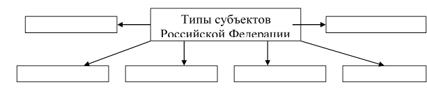 Типы субъектов рф схема