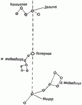 ориентирование по звездам, выживание