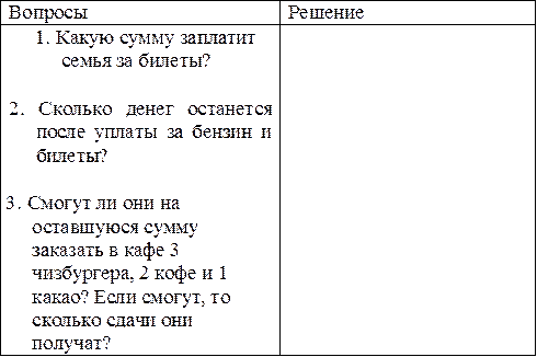 Вопросы	Решение
1. Какую сумму заплатит семья за билеты?	
2. Сколько денег останется после уплаты за бензин и билеты?	
3. Смогут ли они на оставшуюся сумму заказать в кафе 3 чизбургера, 2 кофе и 1 какао? Если смогут, то сколько сдачи они
получат?	


