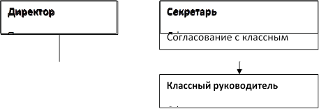 Директор
Принятие решения
,Секретарь
Оформление приказа
