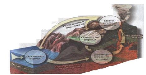 Образование горных пород 5 класс география. Круговорот горных пород. Схема преобразования одних пород в другие. Круговорот образования горных пород. Схема преобразования одних горных пород в другие.