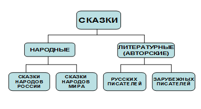 Вспомните какие бывают сказки дополните схему и приведите примеры сказки бывают