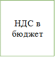 НДС в бюджет