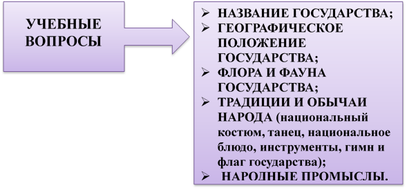 УЧЕБНЫЕ ВОПРОСЫ,Ø	НАЗВАНИЕ ГОСУДАРСТВА;
Ø	ГЕОГРАФИЧЕСКОЕ ПОЛОЖЕНИЕ ГОСУДАРСТВА;
Ø	ФЛОРА И ФАУНА ГОСУДАРСТВА;
Ø	ТРАДИЦИИ И ОБЫЧАИ НАРОДА (национальный костюм, танец, национальное блюдо, инструменты, гимн и флаг государства);
Ø	 НАРОДНЫЕ ПРОМЫСЛЫ.

