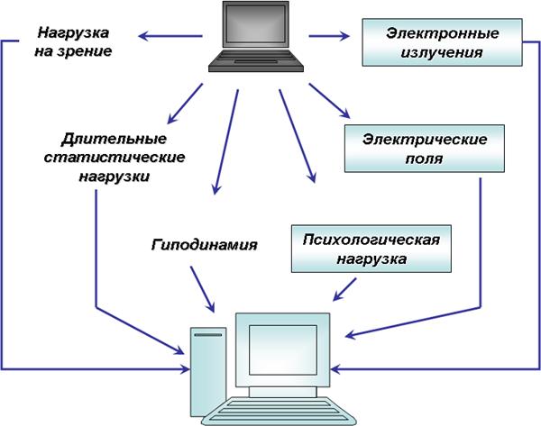 Излучение экрана. Влияние электромагнитного излучения компьютера. Влияние электромагнитного излучения компьютера на организм человека. Электромагнитное излучение от компьютера. Влияние компьютера на организм человека схема.