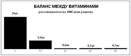 Витамины. Баланс