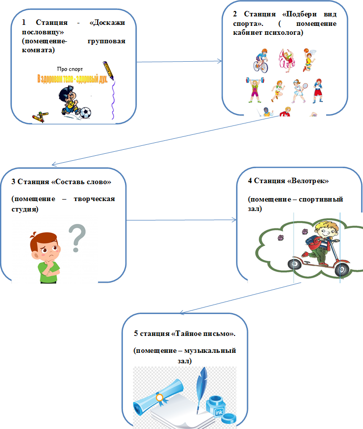 1 Станция - «Доскажи пословицу» 
(помещение- групповая комната)
 
,2 Станция «Подбери вид спорта». ( помещение кабинет психолога)
 
,3 Станция «Составь слово»
(помещение – творческая студия)  

,5 станция «Тайное письмо».
(помещение – музыкальный зал)  
,4 Станция «Велотрек»
(помещение – спортивный зал)  



