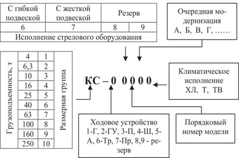 Система индексации стреловых самоходных кранов