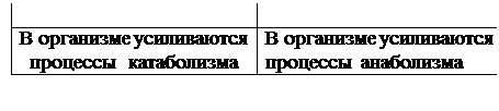 Надпись: 	
В организме усиливаются процессы   катаболизма	В организме усиливаются процессы  анаболизма 
 
