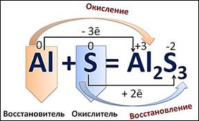 https://fsd.videouroki.net/products/conspekty/himia8/43-okislitiel-no-vosstanovitiel-nyie-rieaktsii.files/image006.jpg