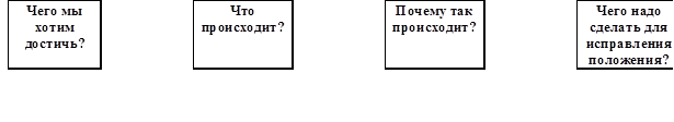 Чего мы хотим достичь?		Что происходит?		Почему так происходит?		Чего надо сделать для исправления положения?
 
