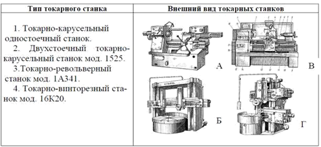 Вид токарно. Токарный станок классификация. Какие типы токарных станков входят в токарную группу. Типы токарных станков схема. Расшифровка токарных станков 1а290.