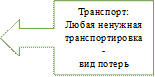 Транспорт:
Любая ненужная
транспортировка -
вид потерь
