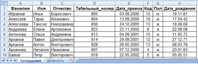 В таблице возраст сотрудников одного из отделов. Фамилии работников. Таблица фамилия имя отчество. Таблица с данными сотрудников. Список фамилий сотрудников.