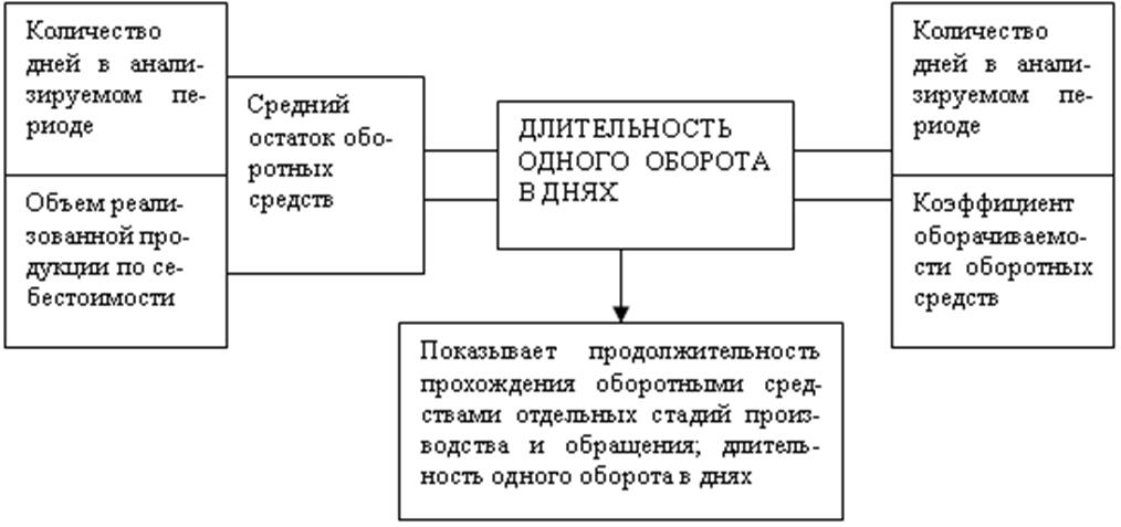 Бизнес план пополнение оборотных средств