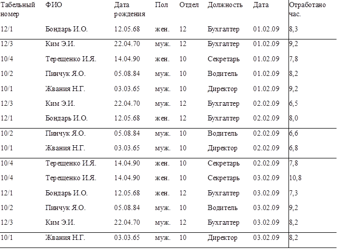 Табельный номер	ФИО	Дата рождения	Пол	Отдел	Должность	Дата	Отработано час.
12/1	Бондарь И.О.	12.05.68	жен.	12	Бухгалтер	01.02.09	8,3
12/3	Ким Э.И.	22.04.70	муж.	12	Бухгалтер	01.02.09	9,2
10/4	Терещенко И.Я.	14.04.90	жен.	10	Секретарь	01.02.09	7,8
10/2	Пинчук Я.О.	05.08.84	муж.	10	Водитель	01.02.09	8,2
10/1	Жвания Н.Г.	03.03.65	муж.	10	Директор	01.02.09	9,2
12/3	Ким Э.И.	22.04.70	муж.	12	Бухгалтер	02.02.09	6,5
12/1	Бондарь И.О.	12.05.68	жен.	12	Бухгалтер	02.02.09	8,0
10/2	Пинчук Я.О.	05.08.84	муж.	10	Водитель	02.02.09	6,6
10/1	Жвания Н.Г.	03.03.65	муж.	10	Директор	02.02.09	6,8
10/4	Терещенко И.Я.	14.04.90	жен.	10	Секретарь	02.02.09	7,8
10/4	Терещенко И.Я.	14.04.90	жен.	10	Секретарь	03.02.09	10,8
12/1	Бондарь И.О.	12.05.68	жен.	12	Бухгалтер	03.02.09	7,3
10/2	Пинчук Я.О.	05.08.84	муж.	10	Водитель	03.02.09	9,2
12/3	Ким Э.И.	22.04.70	муж.	12	Бухгалтер	03.02.09	8,2
10/1	Жвания Н.Г.	03.03.65	муж.	10	Директор	03.02.09	8,2

