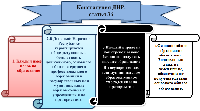 Конституция ДНР,
статья 36
,1. Каждый имеет право на образование

,2.В Донецкой Народной Республике гарантируются общедоступность и бесплатность дошкольного, основного общего и среднего профессионального образования в государственных или муниципальных образовательных учреждениях и на предприятиях.

,4.Основное общее образование обязательно. Родители или лица, их заменяющие, обеспечивают получение детьми основного общего образования.

,3.Каждый вправе на конкурсной основе бесплатно получить высшее образование в государственном или муниципальном образовательном учреждении и на предприятии