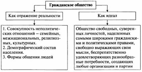 Политическая организация общества конспект. Государственное устройство 9 класс общество конспект урока.