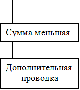 Сумма меньшая,Дополнительная
проводка
