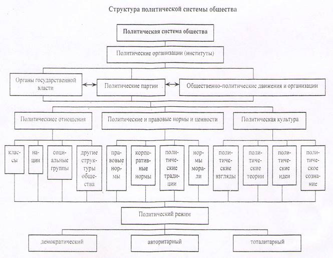 Нормы политической системы