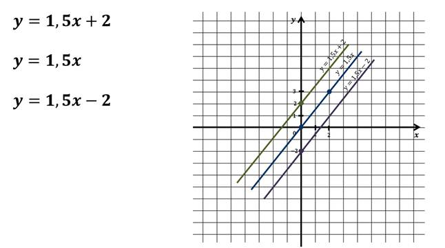 https://videouroki.net/videouroki/conspekty/algebra7/15-vzaimnoie-raspolozhieniie-ghrafikov-linieinykh-funktsii.files/image002.jpg